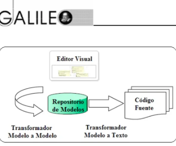 Figura  2. Elementos de un entorno MDA