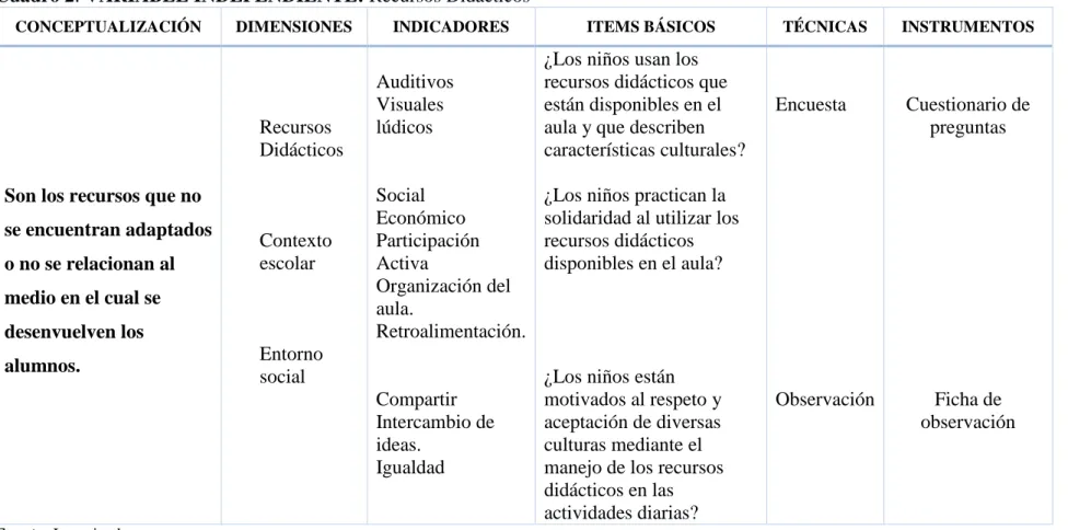 Cuadro 2: VARIABLE INDEPENDIENTE: Recursos Didácticos  