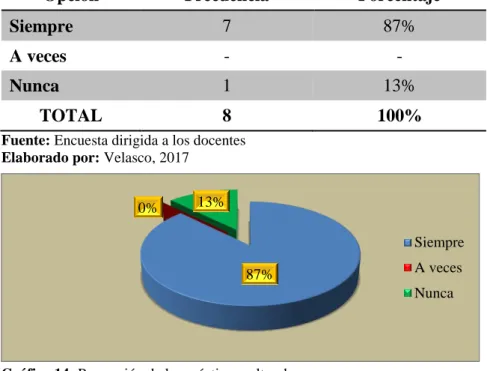 Cuadro 15: Promoción de las prácticas culturales 