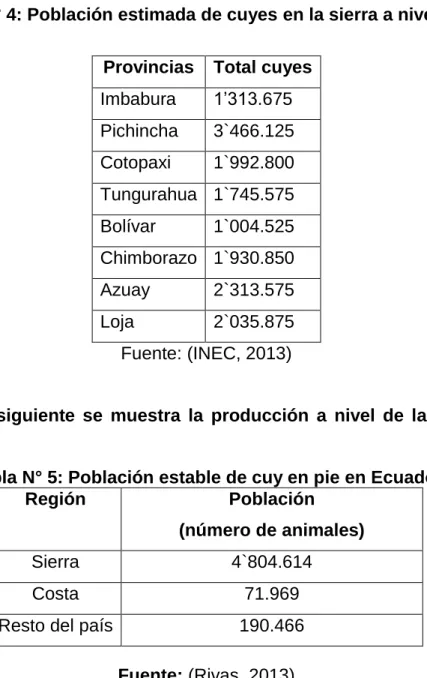 Tabla N° 5: Población estable de cuy en pie en Ecuador 