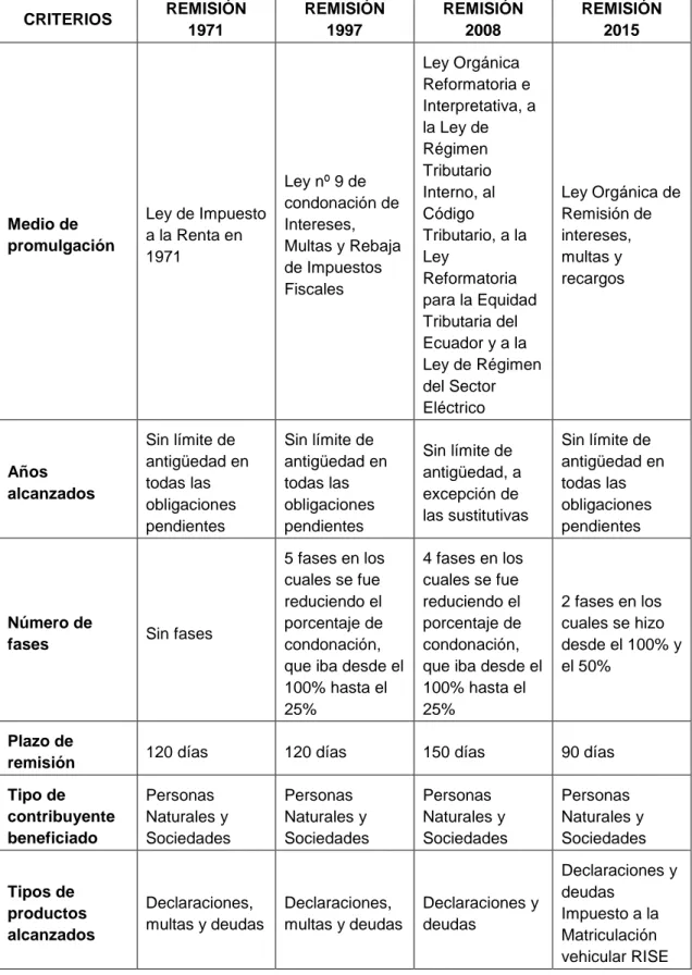 Tabla 5. Comparativa de las remisiones  CRITERIOS  REMISIÓN  1971  REMISIÓN 1997  REMISIÓN 2008  REMISIÓN 2015  Medio de  promulgación  Ley de Impuesto a la Renta en  1971  Ley nº 9 de  condonación de Intereses,  Multas y Rebaja  de Impuestos  Fiscales  Le