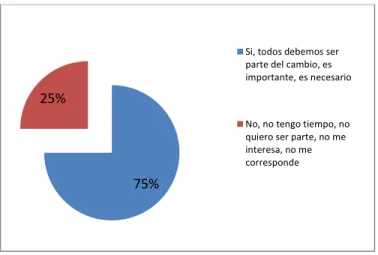 Gráfico 1. Deseo de cambio en la parroquia 