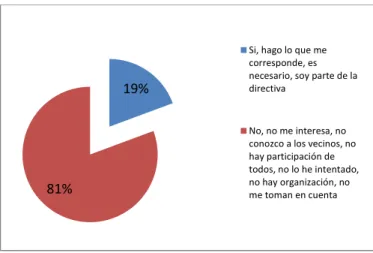 Gráfico 2. Sentido de participación en la parroquia 
