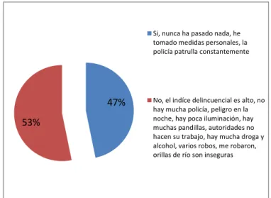 Gráfico 3. Sentido de seguridad en la parroquia 