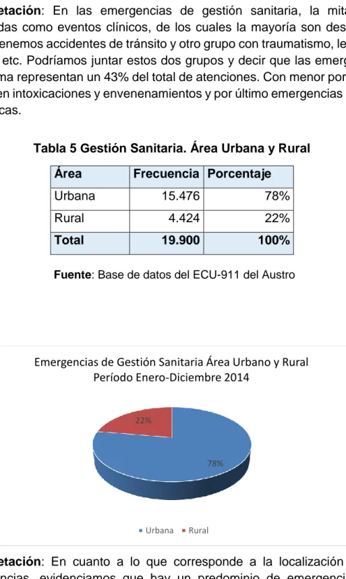 Tabla 5 Gestión Sanitaria. Área Urbana y Rural  Área  Frecuencia  Porcentaje 