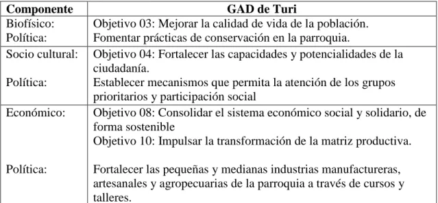 Tabla 5. Componentes del PDOT del GADP de Turi, desde el PNBV. 