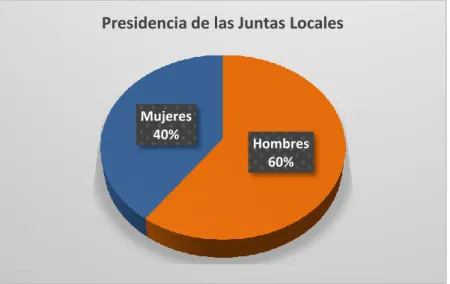 Figura  3: Composición de las Presidencias de las Juntas Locales de la Junta de  Riego de Ricaurte 