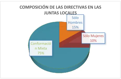 Figura  4: Composición de las Directivas las Juntas Locales del Sistema de Riego 