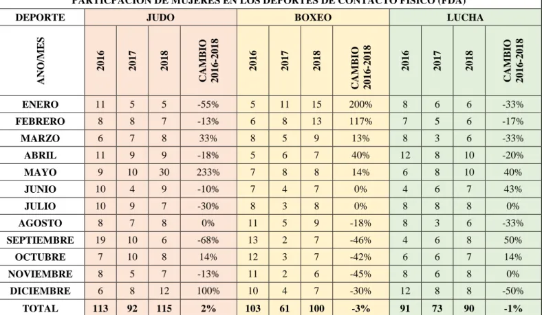 Tabla N°- 1: Participación de Mujeres en deportes de contacto físico (judo, boxeo y lucha) en la  Federación Deportiva del Azuay, periodo 2016 - 2018 