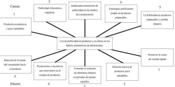 Ilustración 4 Árbol de problemas