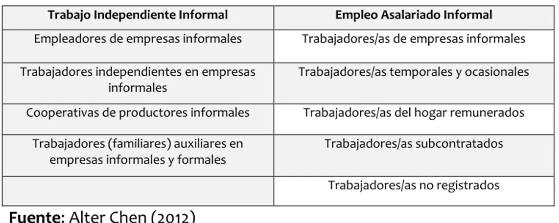 Tabla 1.1 División del empleo informal 