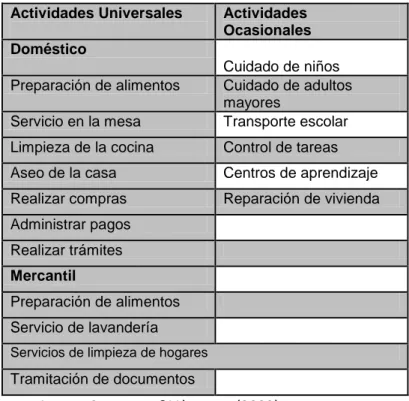 Tabla 1.2 Trabajos de cuidados domésticos y mercantiles  Actividades Universales   Actividades 