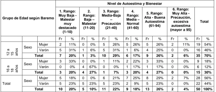 Tabla 5: Distribución de escala de bienestar según niveles 