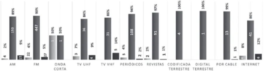 Figura 2. Clasificación de medios de comunicación en el Ecuador