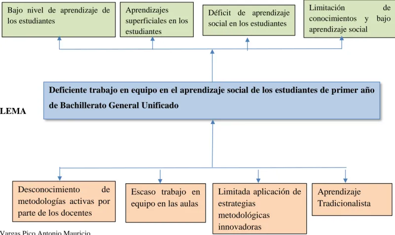 Gráfico N° 1: Árbol de Problemas 
