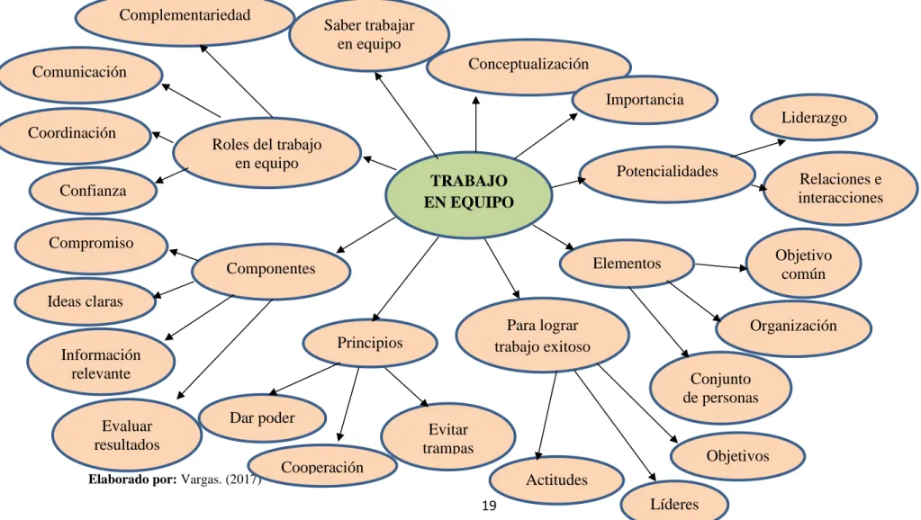 Gráfico N° 3: Constelación de Ideas de la Variable Independiente 
