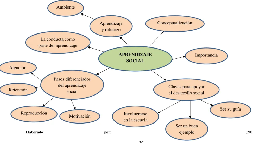 Gráfico N° 4: Constelación de Ideas de la Variable Dependiente 