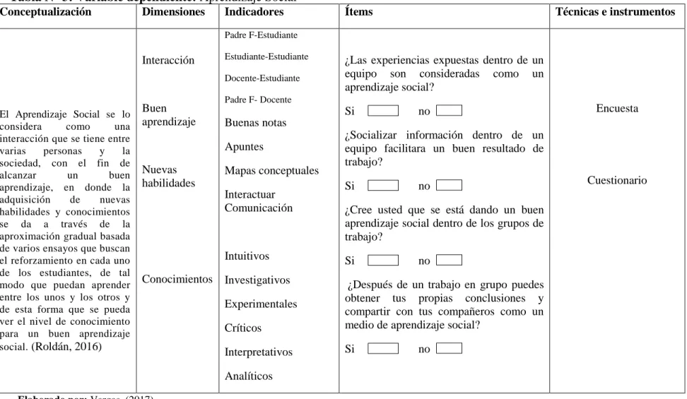 Tabla N° 3: Variable dependiente: Aprendizaje Social 