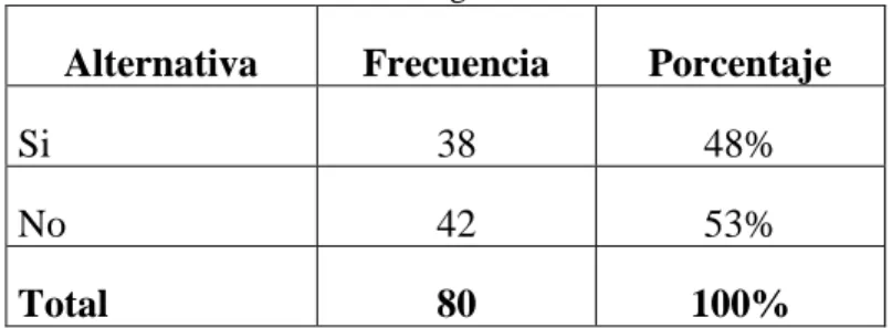 Gráfico N° 6: Motivan a la integración 