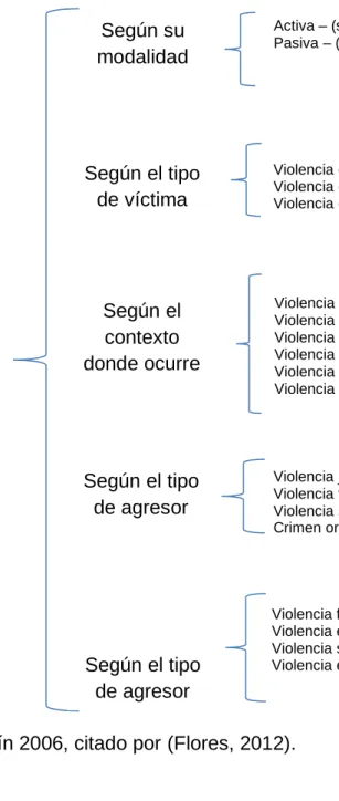 Figura 1: Tipos de violencia a nivel general 