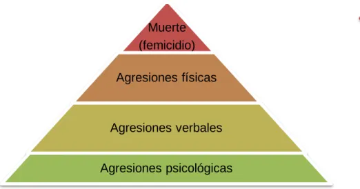 Figura 2: Escala de la violencia 