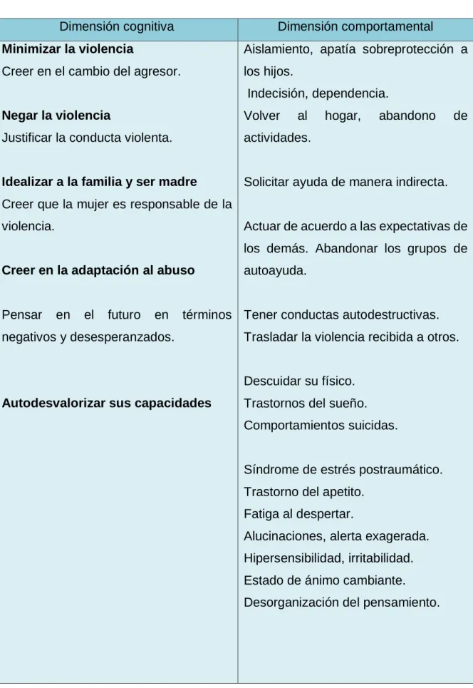 Figura 3: Perfil de la mujer maltratada 