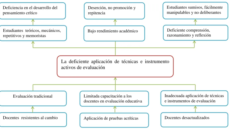 Gráfico N° 1: Árbol de problemas  Elaborado por: Leonardo Javier Guato Caña 