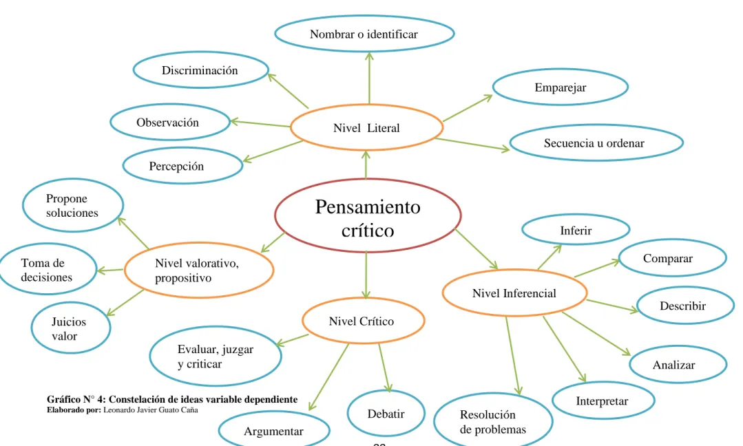 Gráfico N° 4: Constelación de ideas variable dependiente Elaborado por: Leonardo Javier Guato Caña