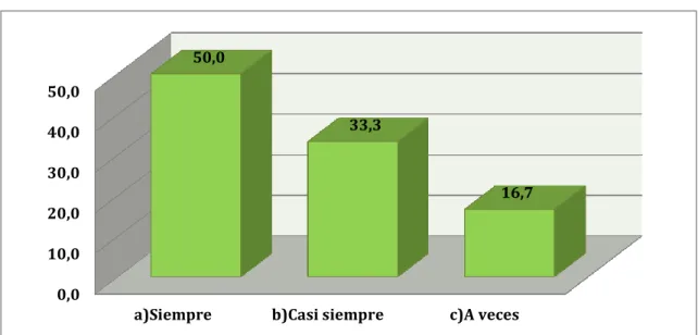 Gráfico N° 8: Participación activa  Elaborado por: Leonardo Javier Guato Caña 