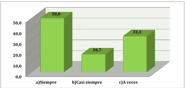 Gráfico N° 9: Hacer comentarios  Elaborado por: Leonardo Javier Guato Caña 