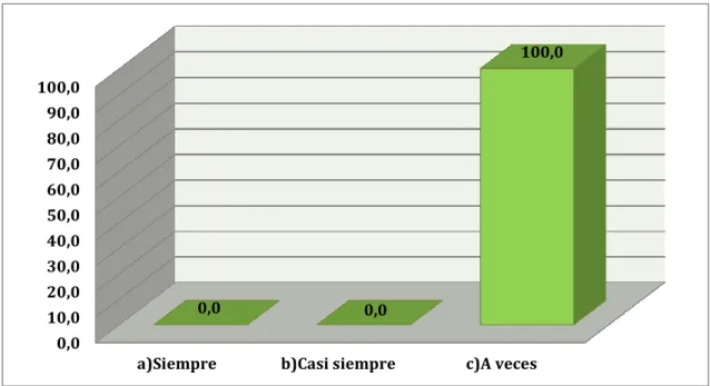 Gráfico N° 12: Participación en capacitaciones  Elaborado por: Leonardo Javier Guato Caña 