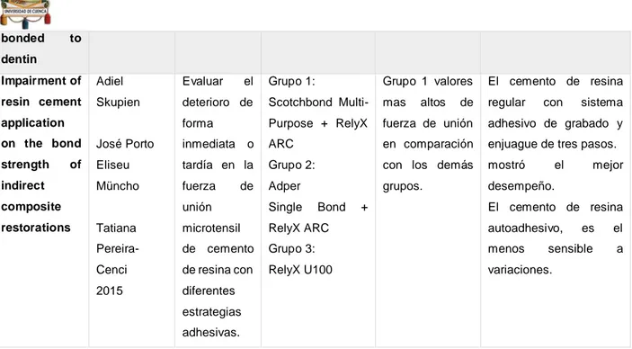 Tabla 5: Sistemas adhesivos de grabado y lavado  Estudio  Sistema  adhesivo  3 pasos  Agente  cementante  Fuerza de  unión en MPa a esmalte  Fuerza de  unión en MPa a dentina  Pamato  Optibond  Adper  Scotchbond  U200  13.3 16.0  Aguiar  Adper  Scotchbond 