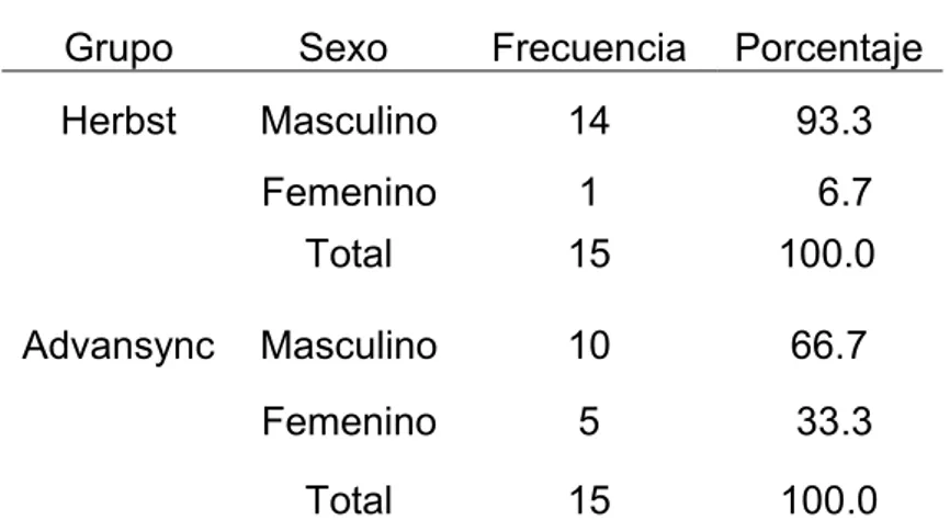 Tabla 1. Distribución por sexo de los grupos conformados según el tipo de  aparatología empleada 