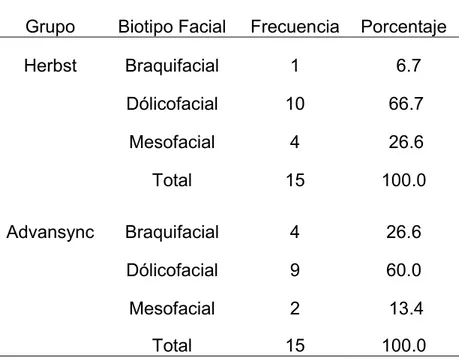 Tabla 3. Distribución por biotipo facial de los grupos conformados según el tipo  de aparatología empleada 