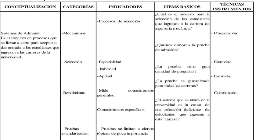 Tabla 1: Variable Independiente: Sistema de Admisión. 