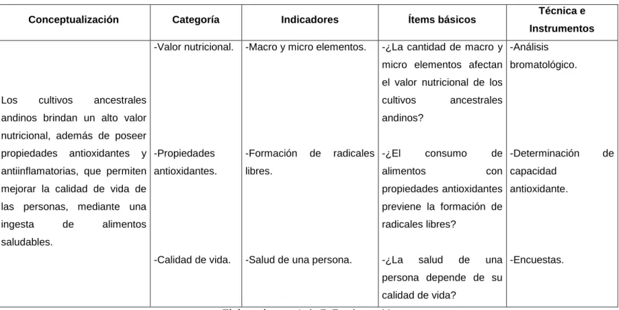 Tabla 1. Operacionalización de la variable independiente. 