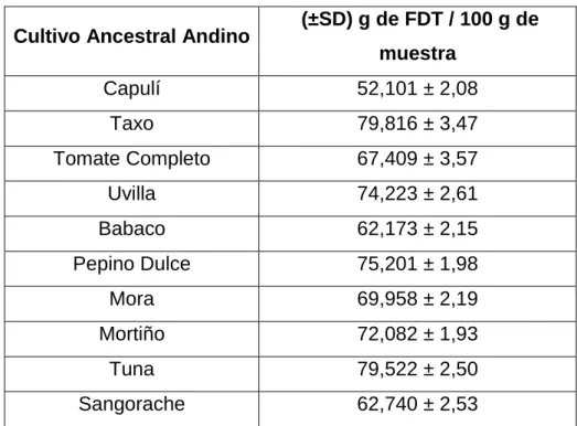 Tabla 5. Contenido de FDT de los concentrados de FDT de los CAA. 