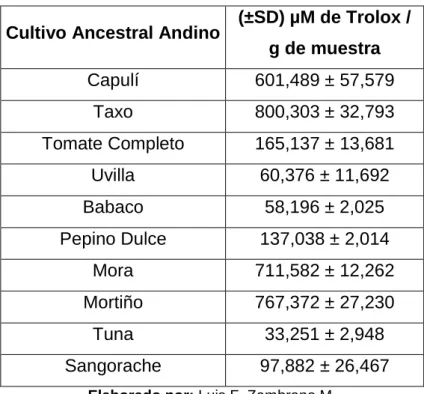 Tabla 6. Contenido de CA de los CAA en estado fresco. 