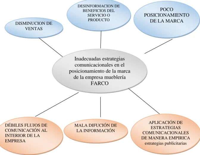Gráfico N 1. Árbol De Problemas 