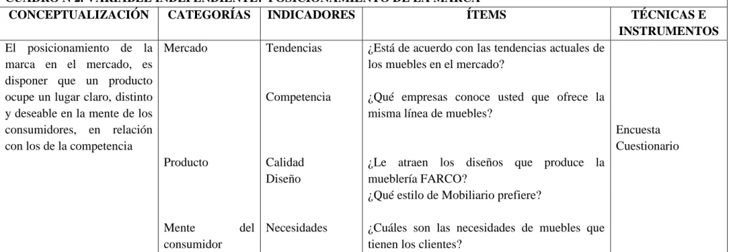 CUADRO N 2. VARIABLE INDEPENDIENTE:  POSICIONAMIENTO DE LA MARCA 