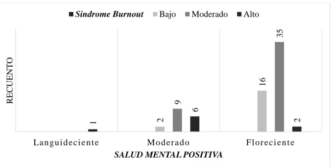 Figura 3. Burnout y Salud Mental Positiva a nivel intrahospitalario. 