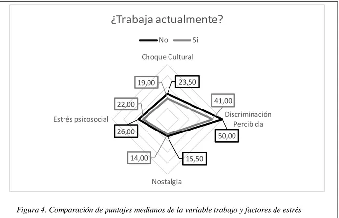 Figura 4. Comparación de puntajes medianos de la variable trabajo y factores de estrés  por aculturación
