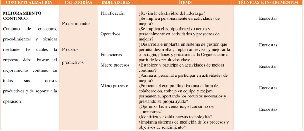Cuadro Nº 1. Variable Independiente: Mejoramiento Continuo 