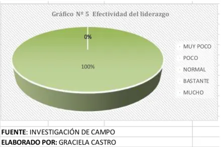 Gráfico  Nº 5  Efectividad del liderazgo