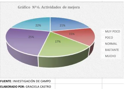 Gráfico  Nº 6. Actividades  de mejora