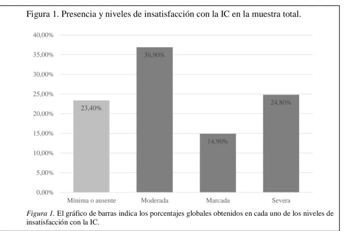 Figura 1. Presencia y niveles de insatisfacción con la IC en la muestra total.