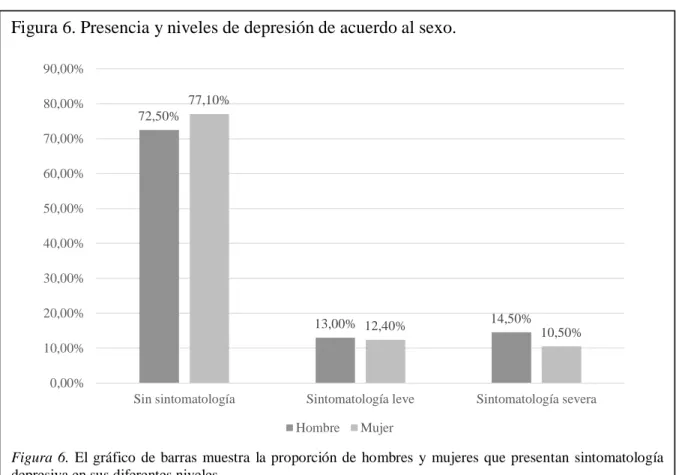 Figura 6. Presencia y niveles de depresión de acuerdo al sexo. 