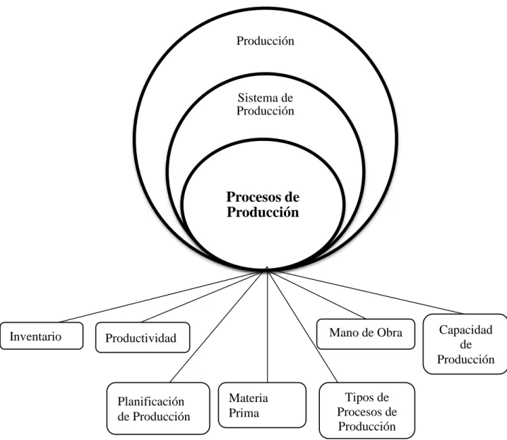 Ilustración 1 Variable Independiente: Procesos de Producción  