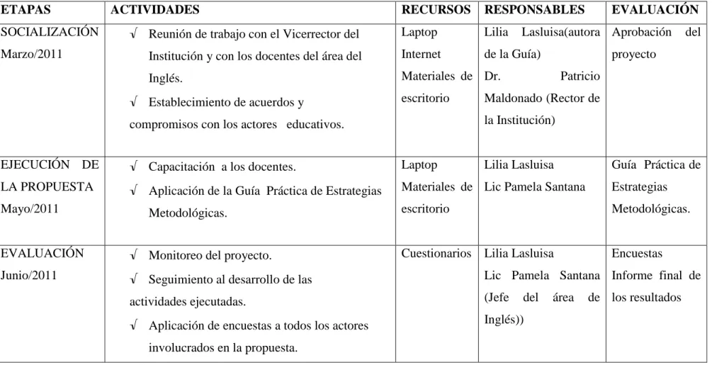 Cuadro No 20:  Modelo Operativo 