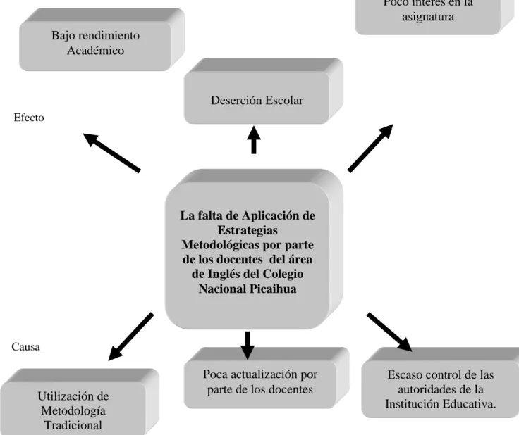 Gráfico No 1:   Árbol del Problema 